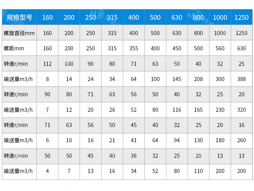 槽式螺旋輸送機技術(shù)參數(shù) 槽式螺旋輸送機技術(shù)參數(shù)