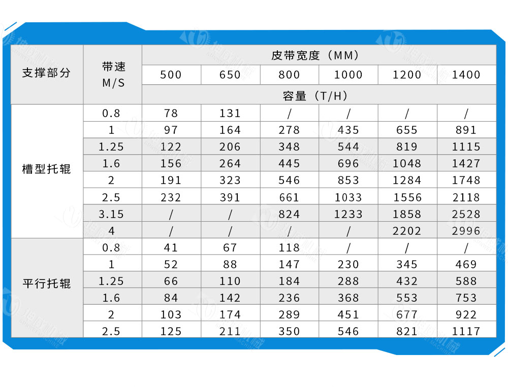 皮帶給料機技術(shù)參數(shù) 皮帶給料機技術(shù)參數(shù)